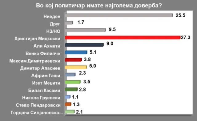 Poll: Mickoski, with 27.3%, Politician with Highest Rating in Country
